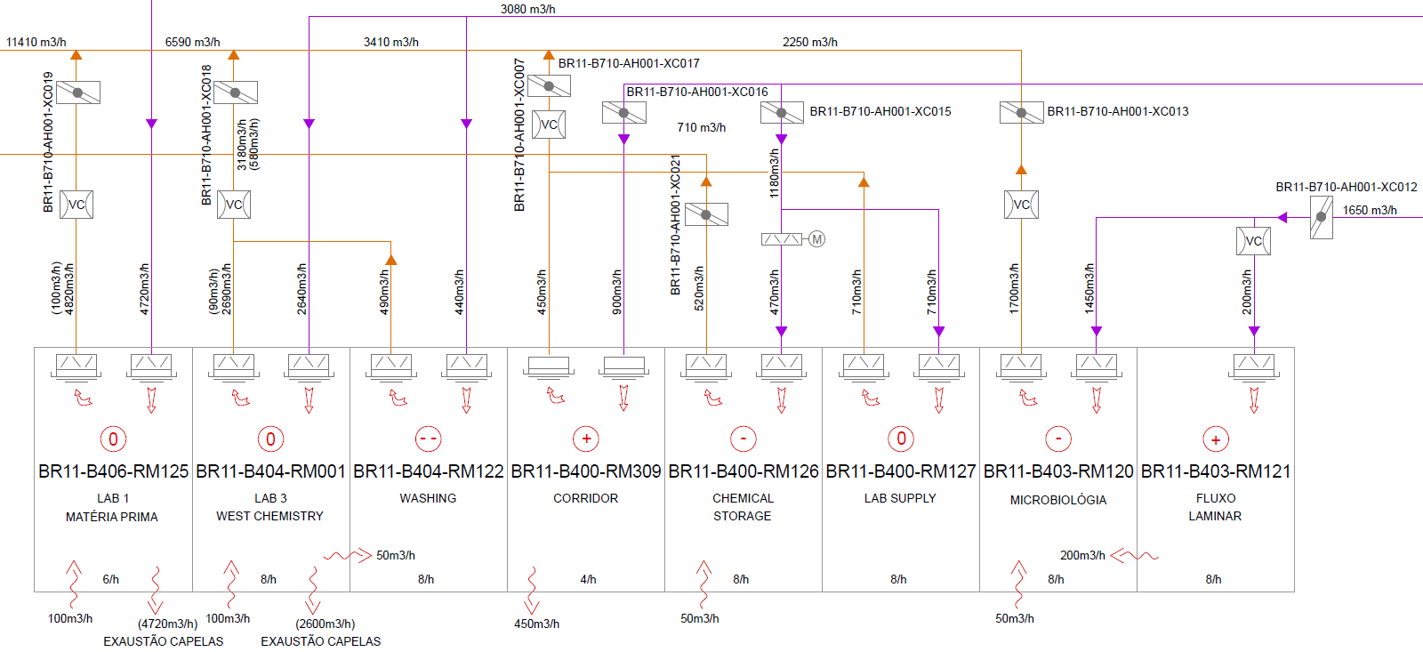 Imagem de um fluxograma de sistema HVAC projetado e implementado pela Londrienge Engenharia, mostrando o fluxo de ar e as taxas de ventilação em várias áreas industriais.