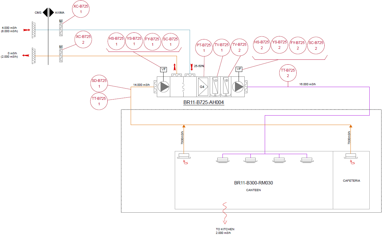 Imagem de um fluxograma de sistema HVAC projetado e implementado pela Londrienge Engenharia, mostrando o fluxo de ar e as taxas de ventilação em várias áreas de um laboratório.